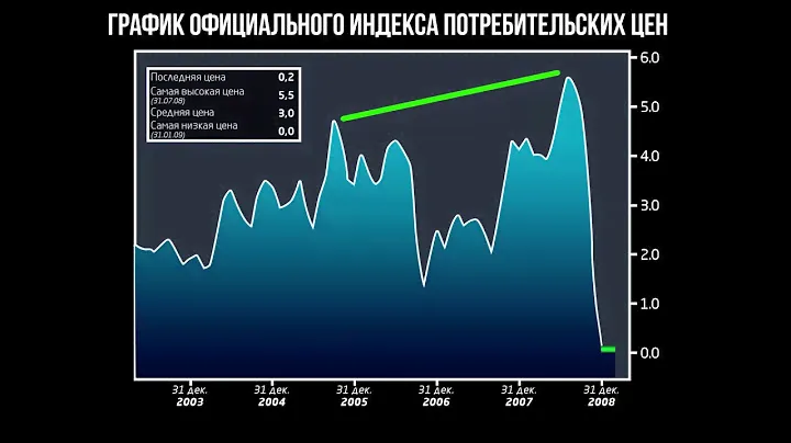 Индекс потребительских цен (видео 4) | Инфляция | Экономика